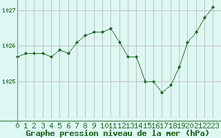 Courbe de la pression atmosphrique pour Dieppe (76)