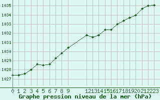 Courbe de la pression atmosphrique pour Cap de la Hague (50)