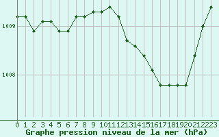 Courbe de la pression atmosphrique pour Lille (59)