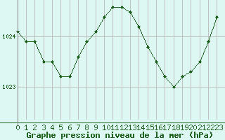 Courbe de la pression atmosphrique pour Istres (13)