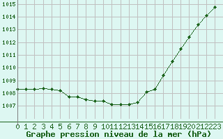 Courbe de la pression atmosphrique pour Saint-Germain-le-Guillaume (53)
