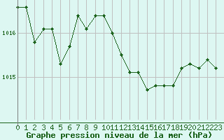 Courbe de la pression atmosphrique pour Saint-Nazaire-d