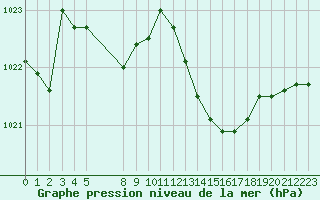 Courbe de la pression atmosphrique pour Rochegude (26)