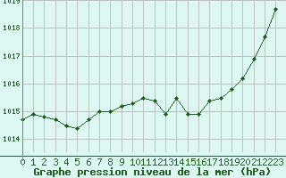 Courbe de la pression atmosphrique pour Cerisiers (89)