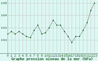 Courbe de la pression atmosphrique pour Langres (52) 