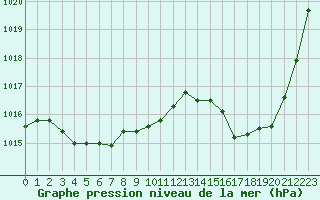 Courbe de la pression atmosphrique pour Cazaux (33)