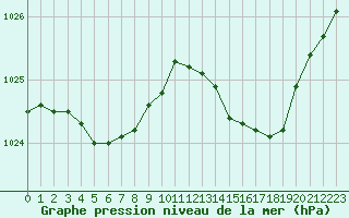 Courbe de la pression atmosphrique pour Biscarrosse (40)