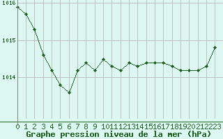 Courbe de la pression atmosphrique pour Nostang (56)