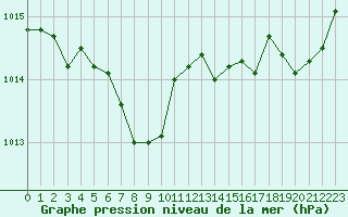 Courbe de la pression atmosphrique pour Le Touquet (62)