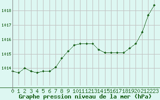 Courbe de la pression atmosphrique pour Mont-de-Marsan (40)