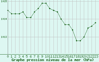 Courbe de la pression atmosphrique pour Angers-Marc (49)