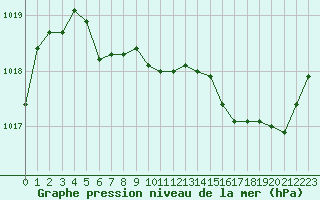 Courbe de la pression atmosphrique pour Salon-de-Provence (13)