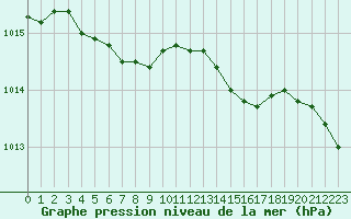 Courbe de la pression atmosphrique pour Lyon - Bron (69)
