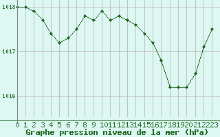 Courbe de la pression atmosphrique pour Vichy (03)