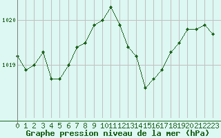 Courbe de la pression atmosphrique pour Montlimar (26)