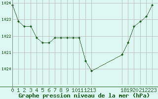 Courbe de la pression atmosphrique pour Manlleu (Esp)