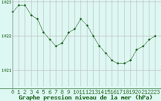 Courbe de la pression atmosphrique pour Besson - Chassignolles (03)