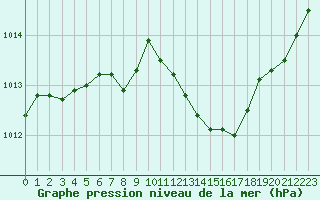 Courbe de la pression atmosphrique pour Arles (13)