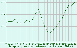 Courbe de la pression atmosphrique pour Saint-Vran (05)