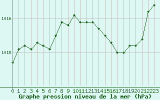 Courbe de la pression atmosphrique pour Perpignan (66)