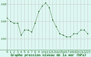 Courbe de la pression atmosphrique pour Ancey (21)