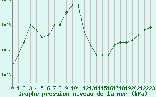Courbe de la pression atmosphrique pour Les Pennes-Mirabeau (13)