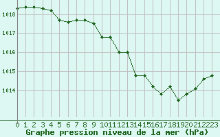 Courbe de la pression atmosphrique pour Sain-Bel (69)