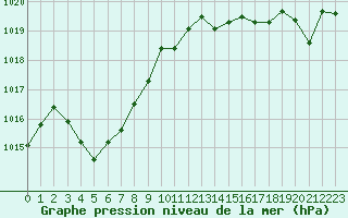 Courbe de la pression atmosphrique pour Six-Fours (83)