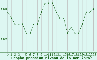 Courbe de la pression atmosphrique pour Harville (88)