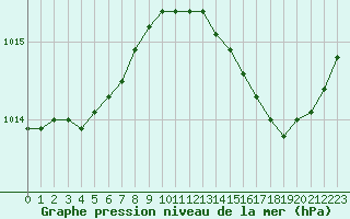 Courbe de la pression atmosphrique pour Dolembreux (Be)