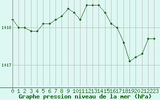 Courbe de la pression atmosphrique pour Cannes (06)