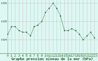 Courbe de la pression atmosphrique pour Rochefort Saint-Agnant (17)