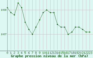 Courbe de la pression atmosphrique pour Connerr (72)