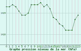 Courbe de la pression atmosphrique pour Villarzel (Sw)