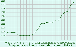 Courbe de la pression atmosphrique pour Vanclans (25)