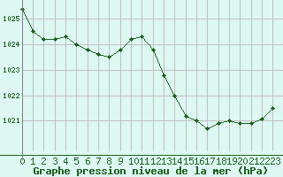 Courbe de la pression atmosphrique pour Perpignan (66)