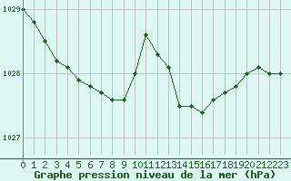 Courbe de la pression atmosphrique pour Deauville (14)