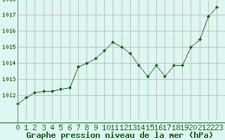 Courbe de la pression atmosphrique pour Leucate (11)