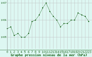 Courbe de la pression atmosphrique pour Paray-le-Monial - St-Yan (71)