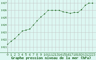 Courbe de la pression atmosphrique pour Boulaide (Lux)