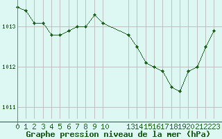 Courbe de la pression atmosphrique pour Grasque (13)