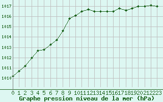 Courbe de la pression atmosphrique pour Ile du Levant (83)