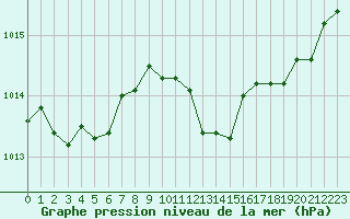 Courbe de la pression atmosphrique pour Villarzel (Sw)