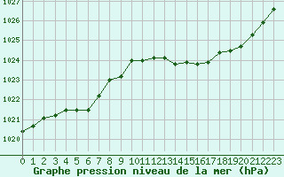 Courbe de la pression atmosphrique pour Woluwe-Saint-Pierre (Be)