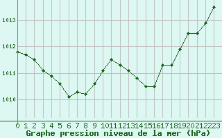 Courbe de la pression atmosphrique pour Le Mesnil-Esnard (76)