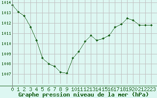 Courbe de la pression atmosphrique pour Grasque (13)