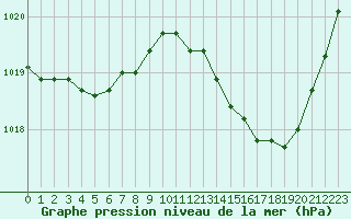 Courbe de la pression atmosphrique pour Lignerolles (03)