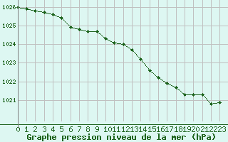 Courbe de la pression atmosphrique pour Saint-Brieuc (22)