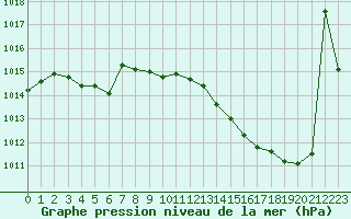 Courbe de la pression atmosphrique pour Ble / Mulhouse (68)