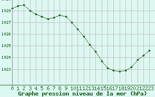 Courbe de la pression atmosphrique pour Boulc (26)